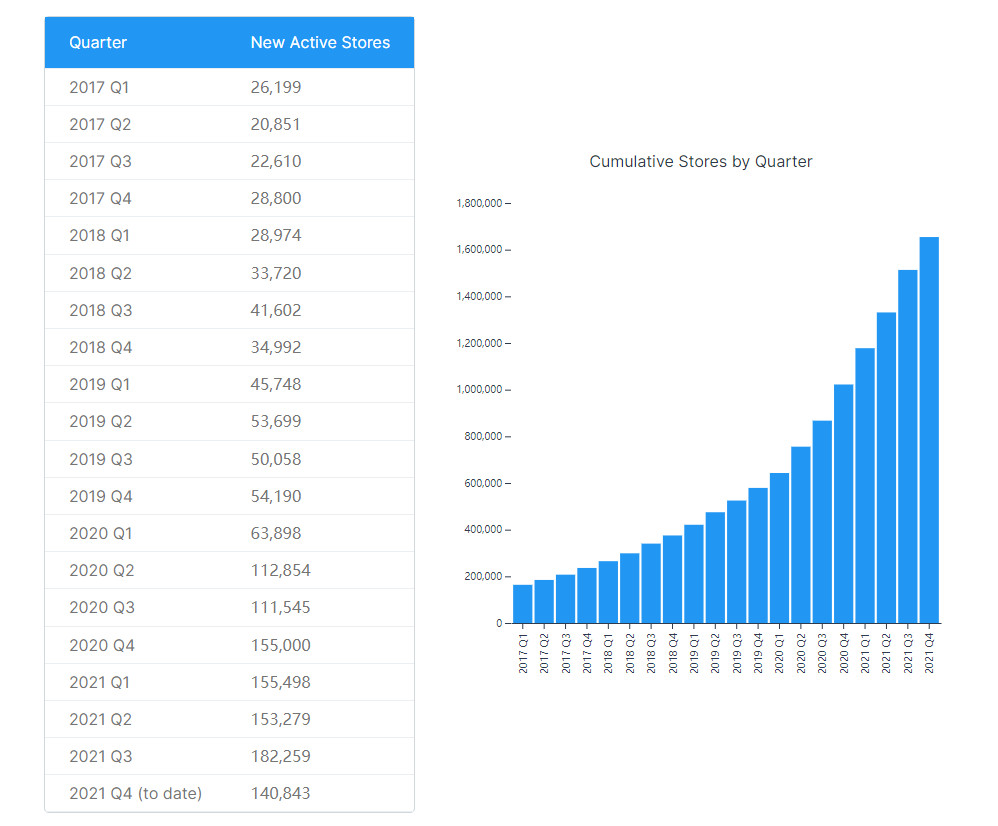 Shopify Growth